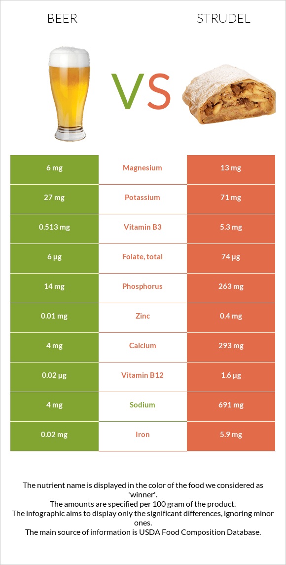 Գարեջուր vs Շտռուդել infographic