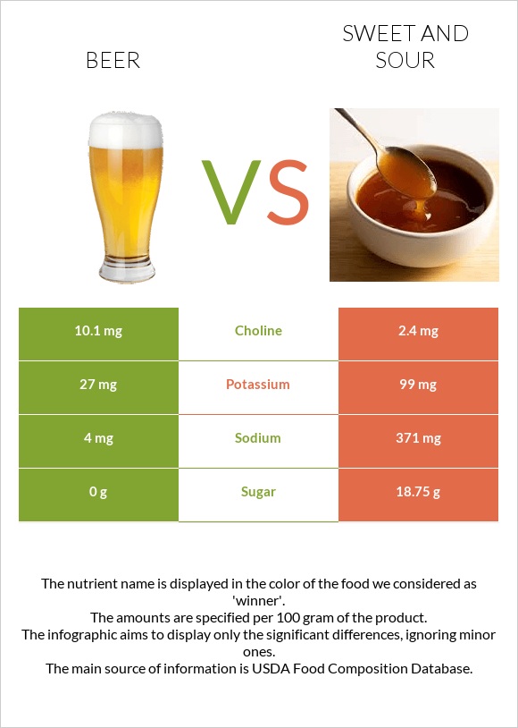 Beer vs Sweet and sour infographic