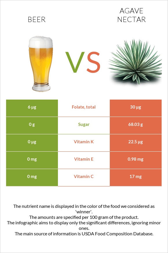 Beer vs Agave nectar infographic