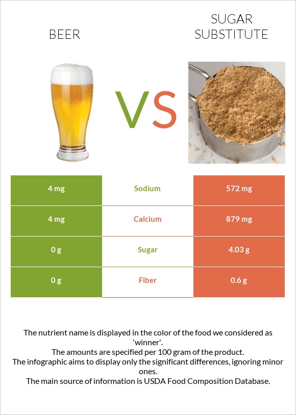 Beer vs Sugar substitute infographic