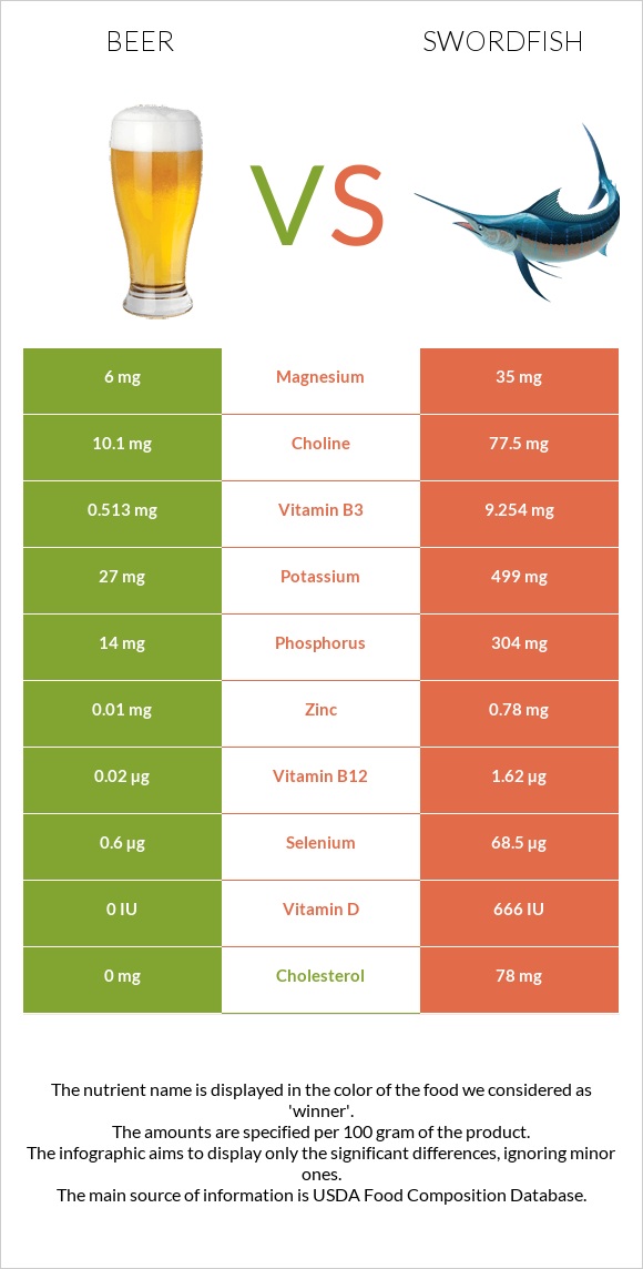 Beer vs Swordfish infographic