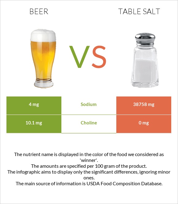 Beer vs Table salt infographic