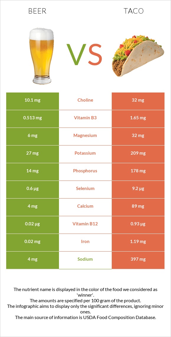 Beer vs Taco infographic