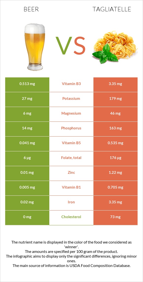 Beer vs Tagliatelle infographic