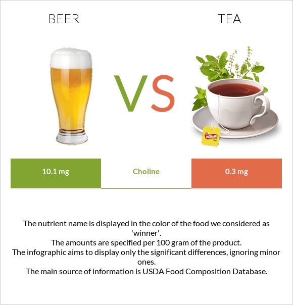 Beer vs Tea infographic
