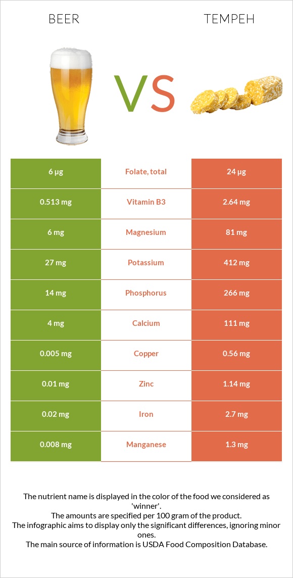 Beer vs Tempeh infographic