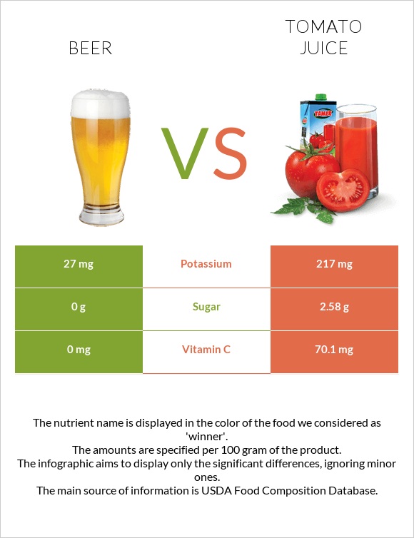 Beer vs Tomato juice infographic