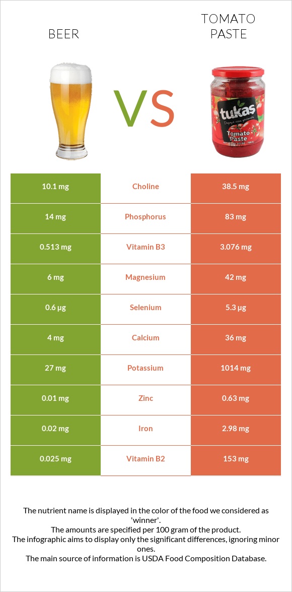 Beer vs Tomato paste infographic
