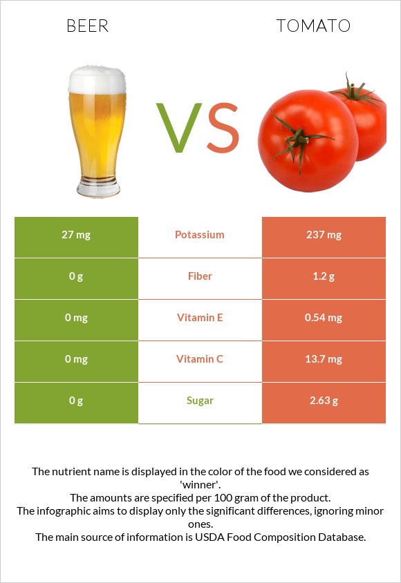 Beer vs Tomato infographic