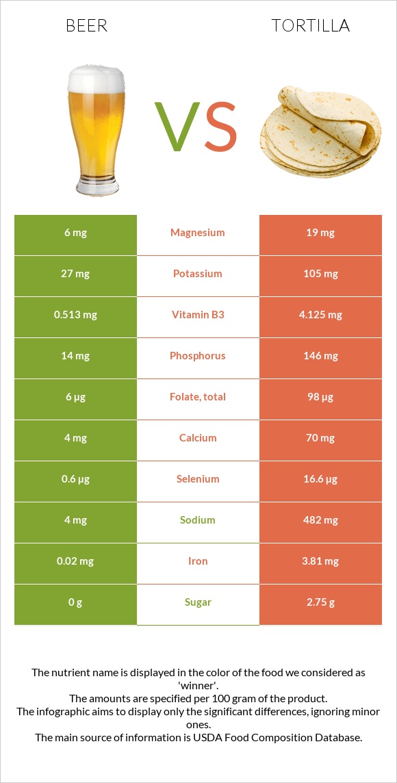 Beer vs Tortilla infographic