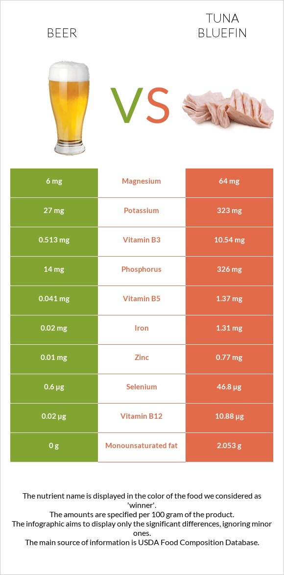 Beer vs Tuna Bluefin infographic