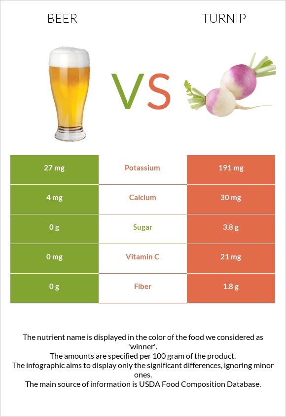 Beer vs Turnip infographic