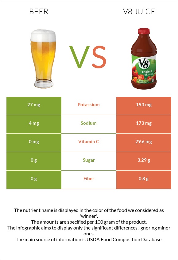 Beer vs V8 juice infographic