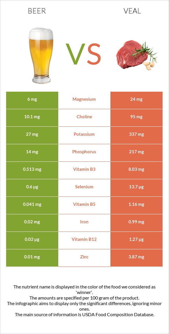 Beer vs Veal infographic