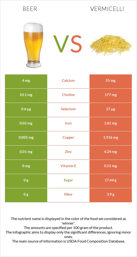 Գարեջուր vs Վերմիշել infographic