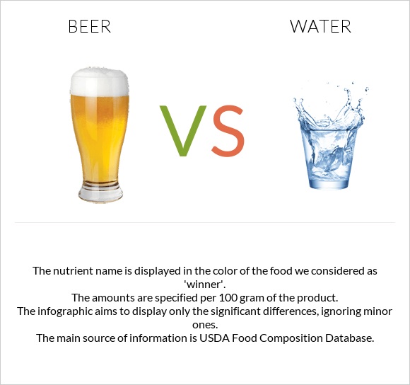 Գարեջուր vs Ջուր infographic