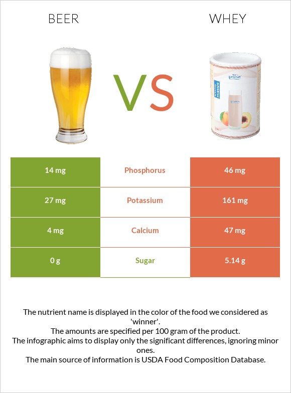 Beer vs Whey infographic