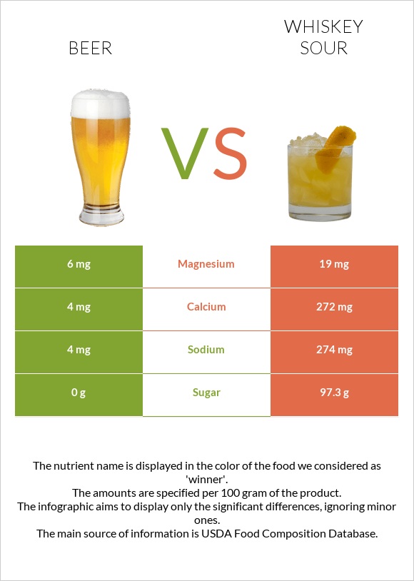 Գարեջուր vs Whiskey sour infographic