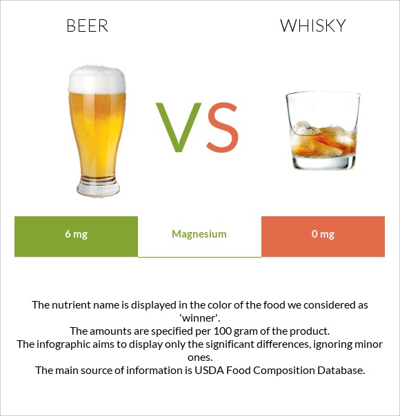 Beer vs Whisky infographic