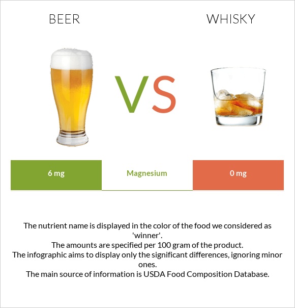 Beer Vs Whisky In Depth Nutrition Comparison