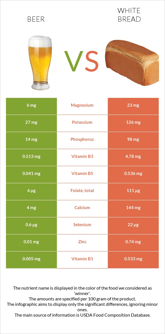 Beer vs White bread infographic