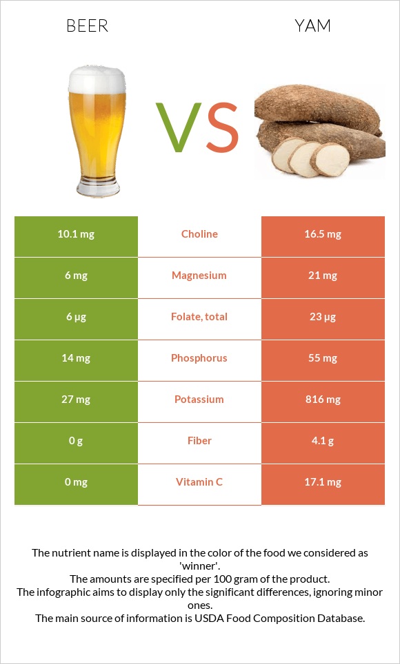 Beer vs Yam infographic