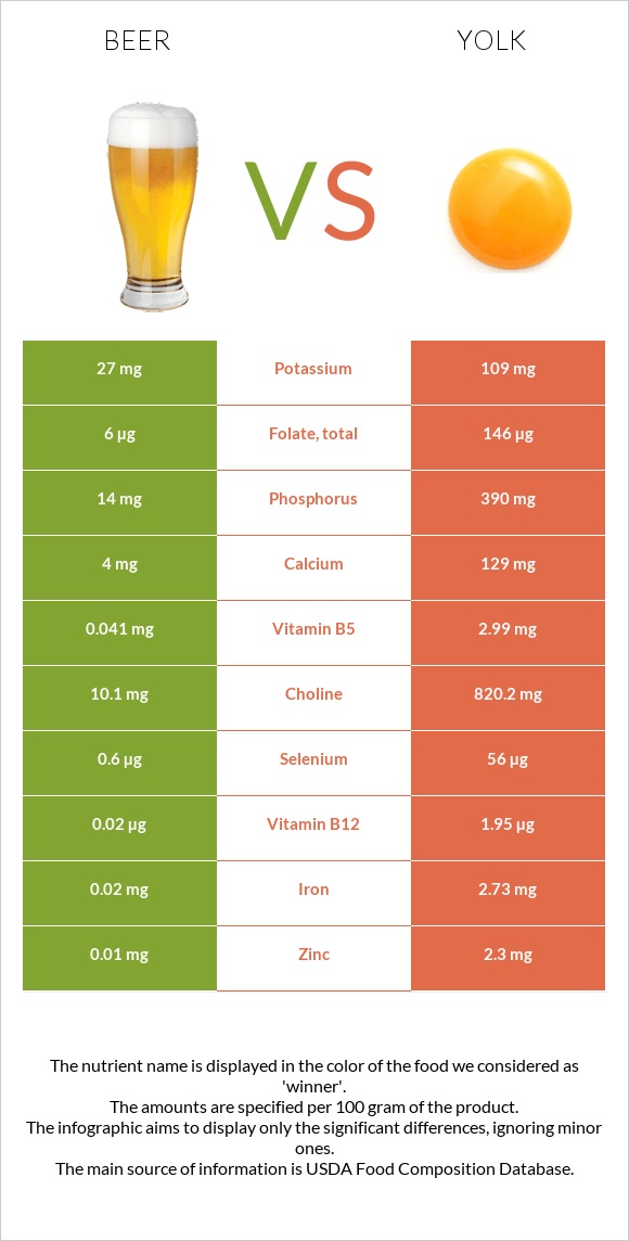 Beer vs Yolk infographic