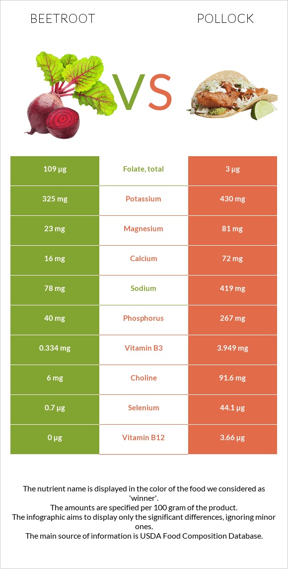 Beetroot vs Pollock infographic