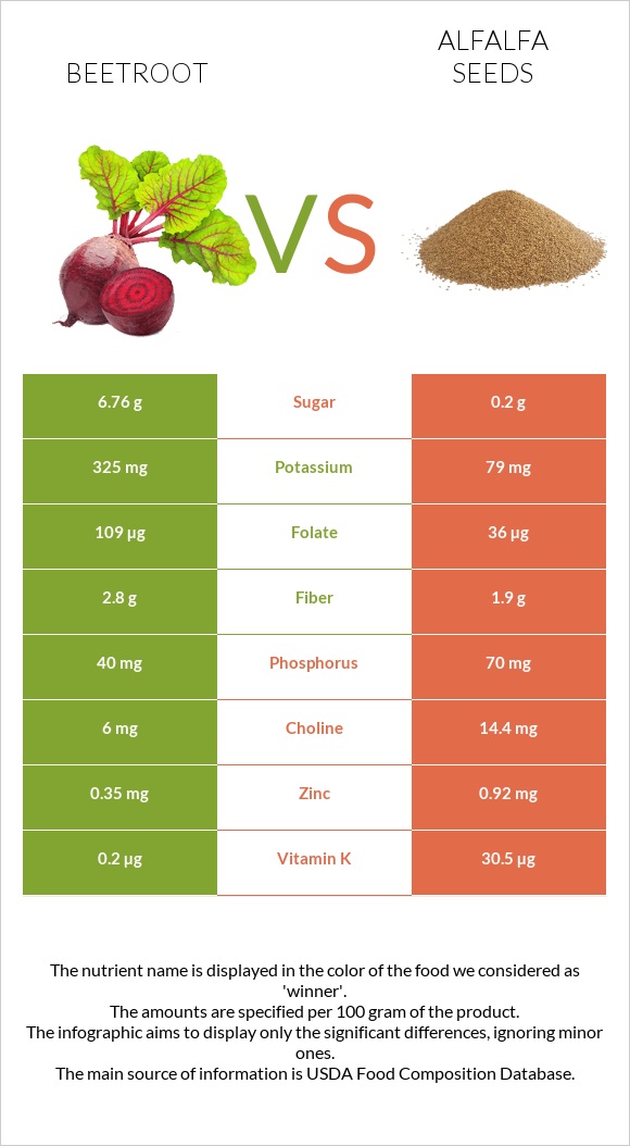 Beetroot vs Alfalfa seeds infographic