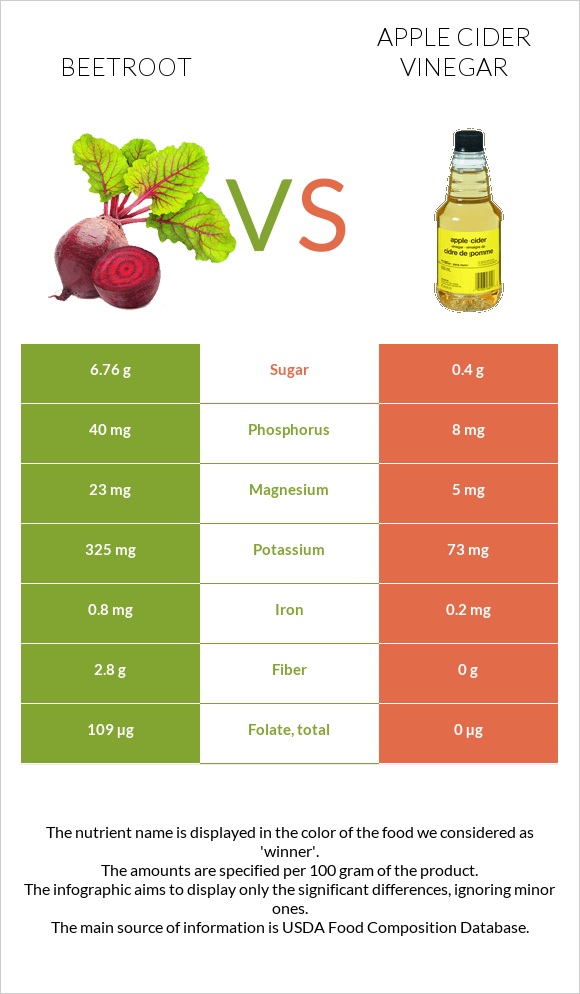 Beetroot vs Apple cider vinegar infographic
