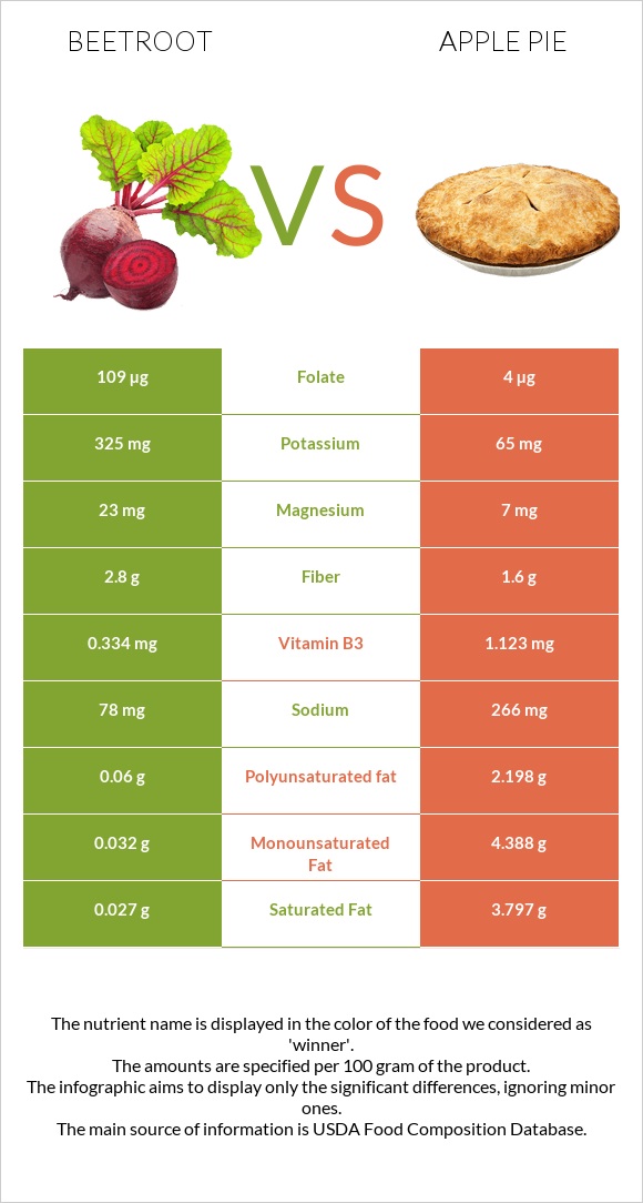 Beetroot vs Apple pie infographic