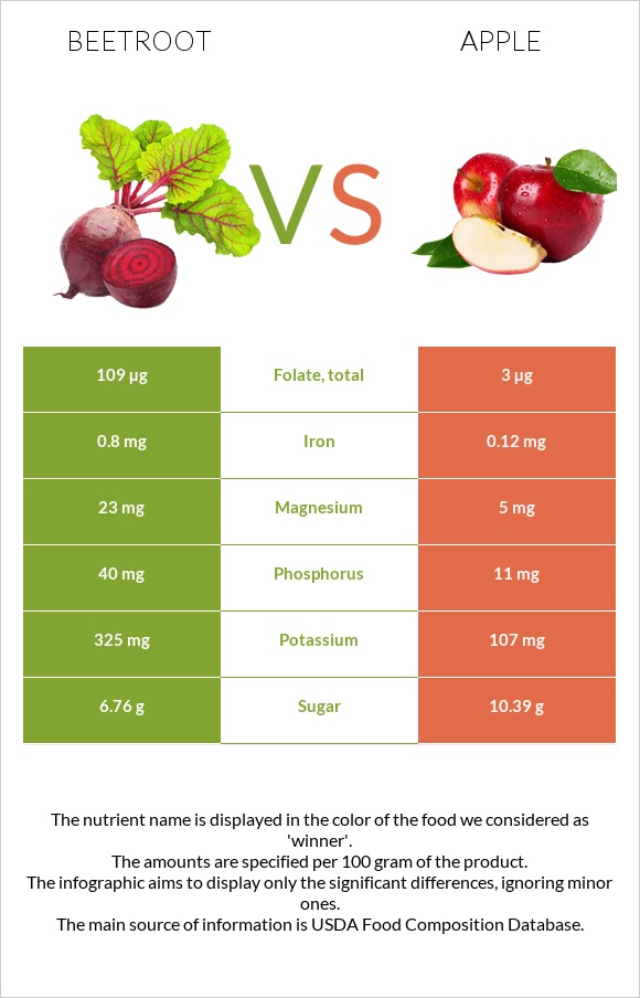 Beetroot vs Apple infographic