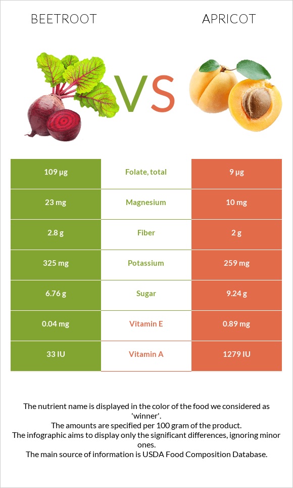 Beetroot vs Apricot infographic