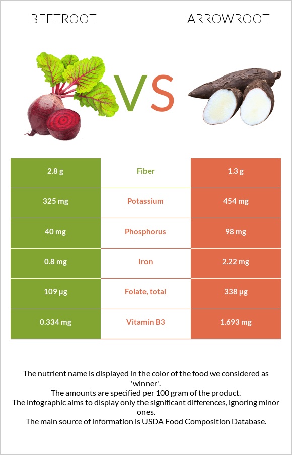 Ճակնդեղ vs Arrowroot infographic