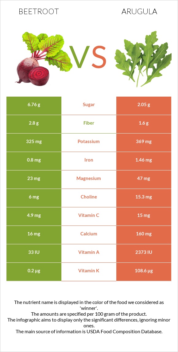 Beetroot vs Arugula infographic