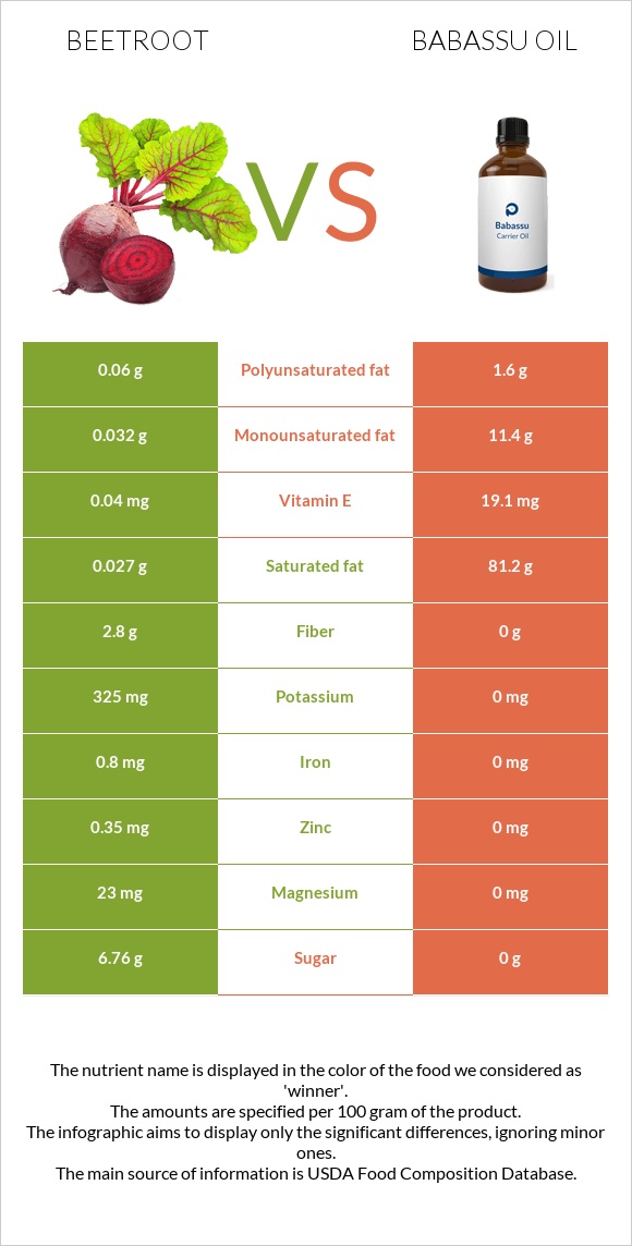 Beetroot vs Babassu oil infographic