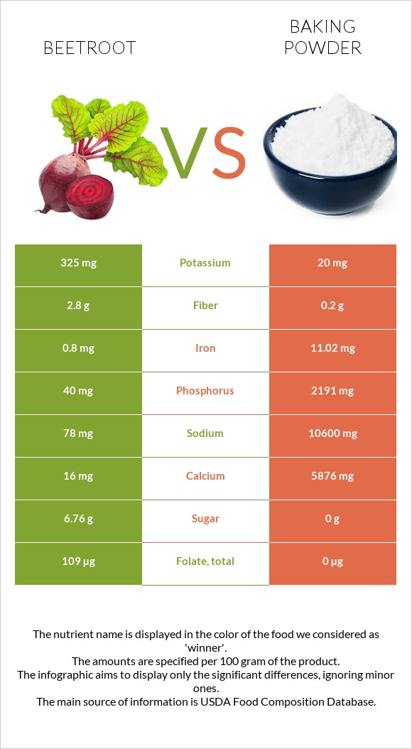 Beetroot vs Baking powder infographic