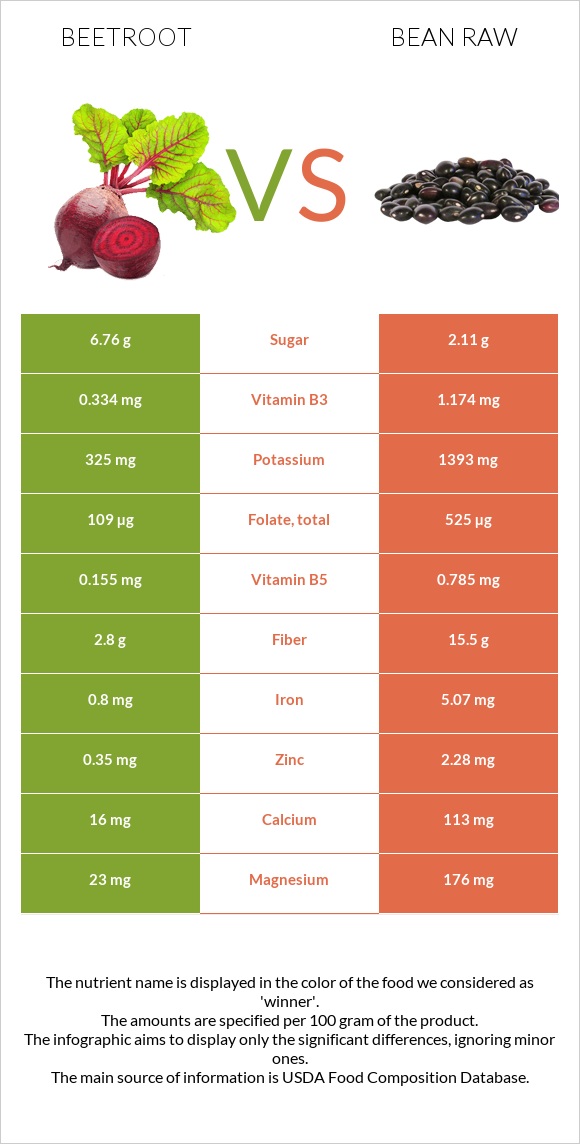 Ճակնդեղ vs Լոբի պինտո հում infographic