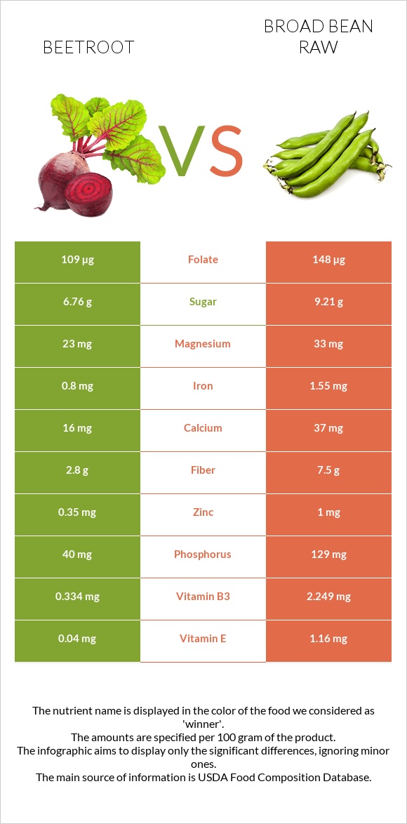 Beetroot vs Broad bean raw infographic