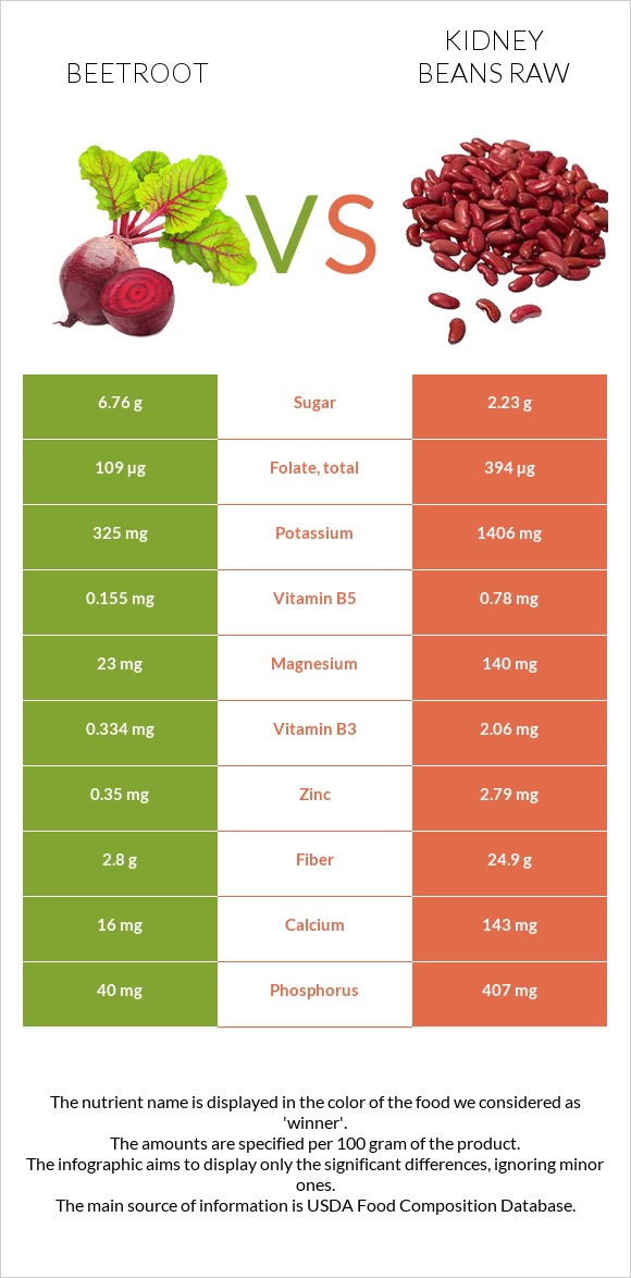 Beetroot vs Kidney beans raw infographic