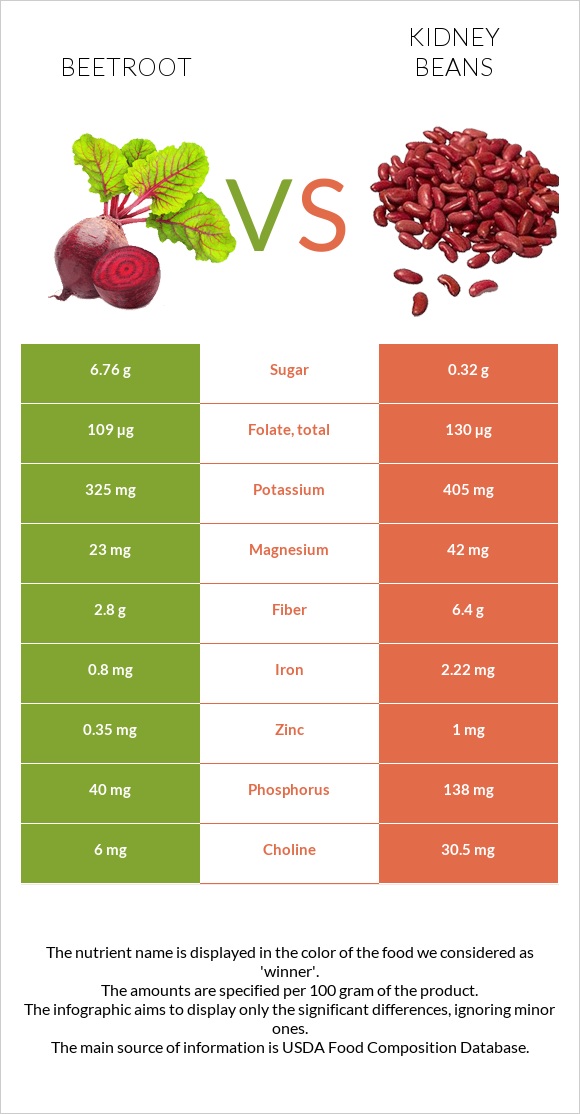 Beetroot vs. Kidney beans — InDepth Nutrition Comparison