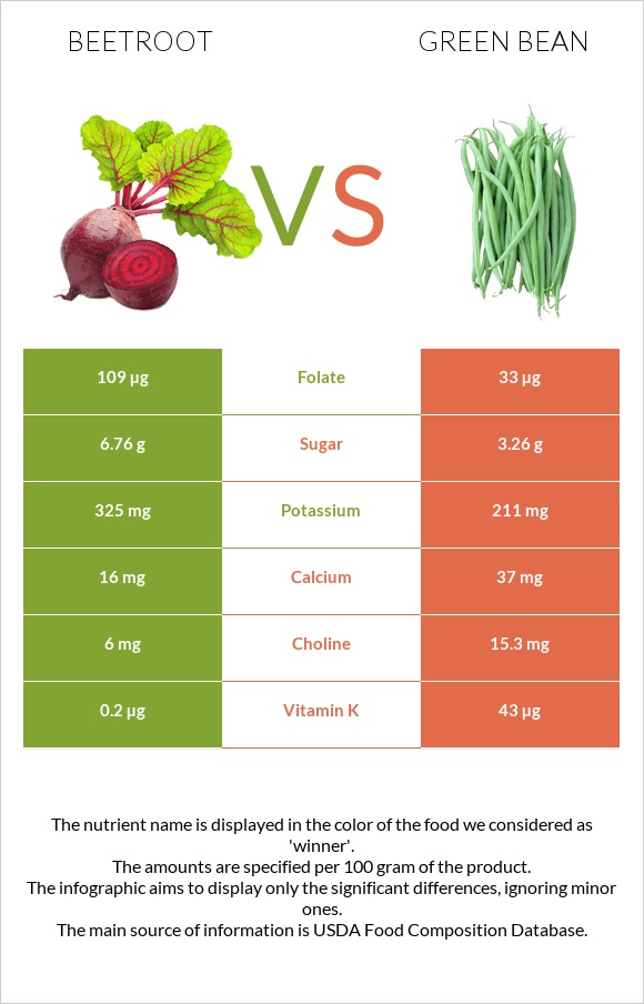 Beetroot vs Green bean infographic