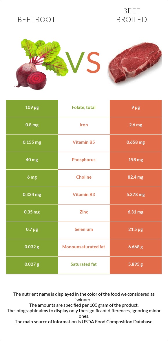 Beetroot vs Beef broiled infographic