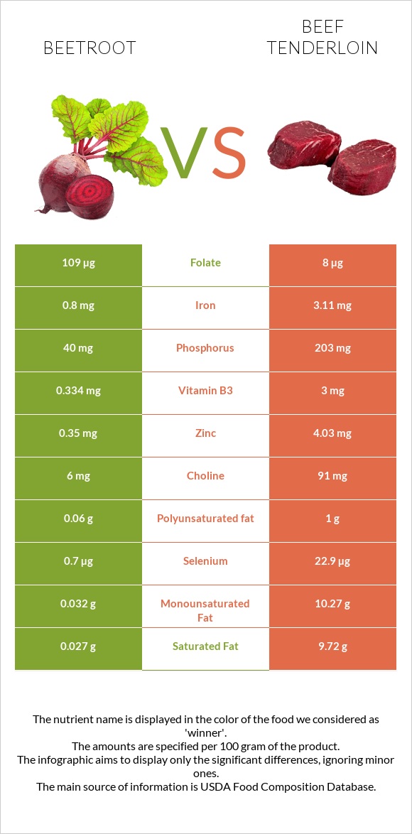 Beetroot vs Beef tenderloin infographic