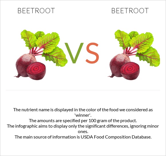 Beetroot Vs Beetroot — In Depth Nutrition Comparison 