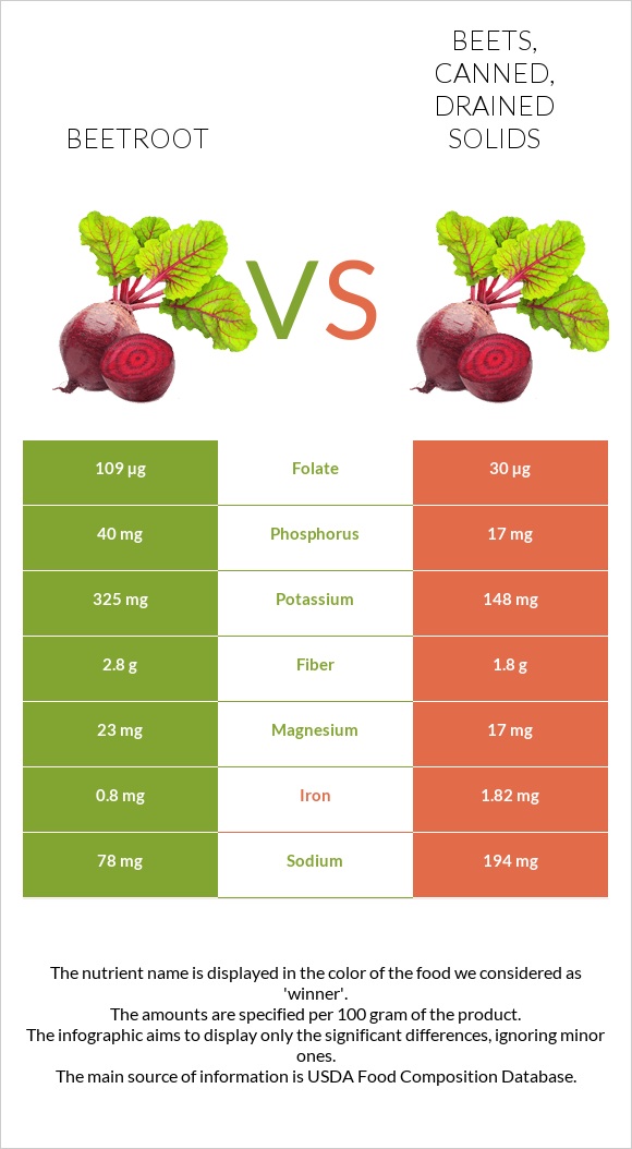 Ճակնդեղ vs Beets, canned, drained solids infographic