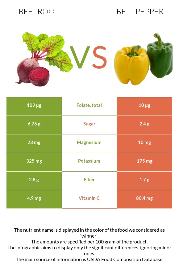 Beetroot vs Bell pepper infographic