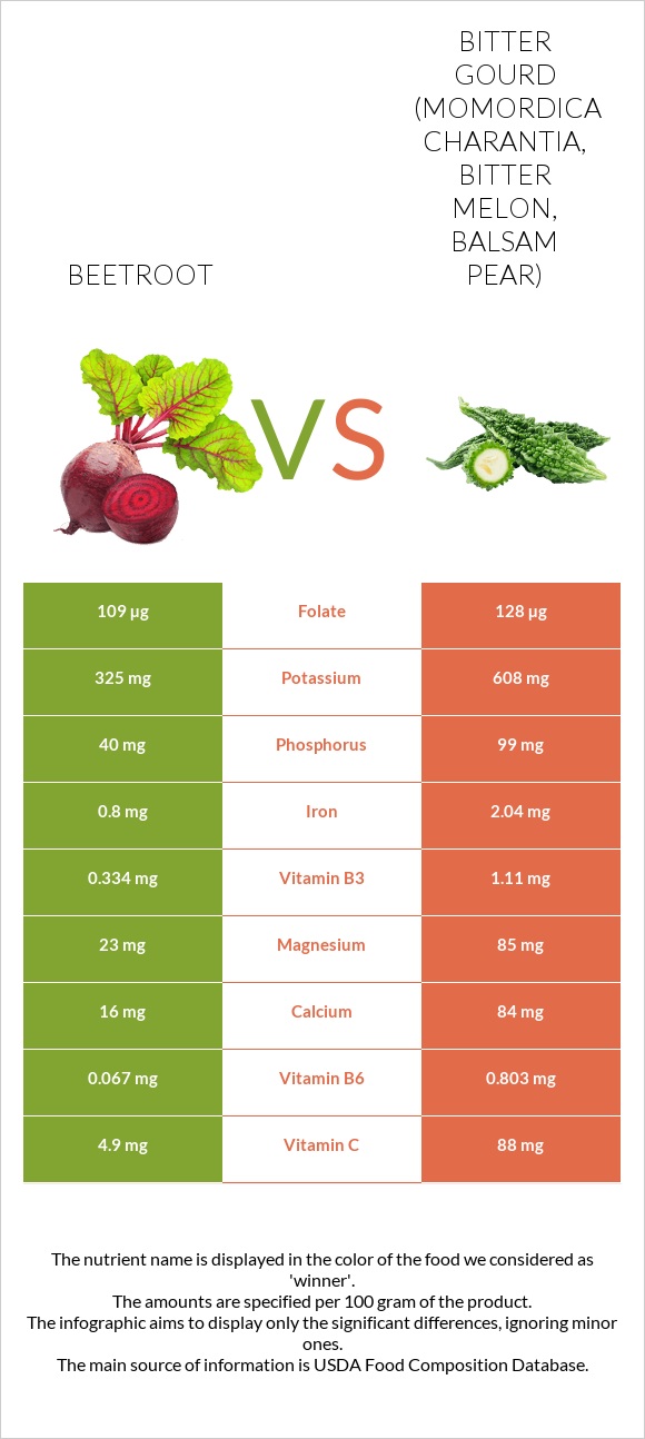 Beetroot vs Bitter gourd (Momordica charantia, bitter melon, balsam pear) infographic