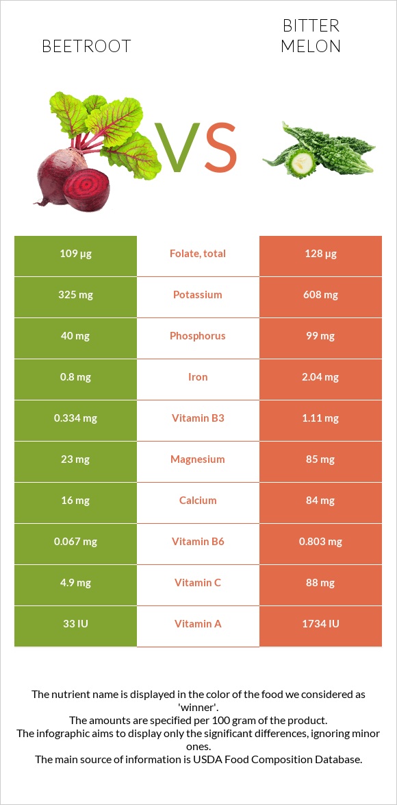 Beetroot vs Bitter gourd (Momordica charantia, bitter melon, balsam pear) infographic