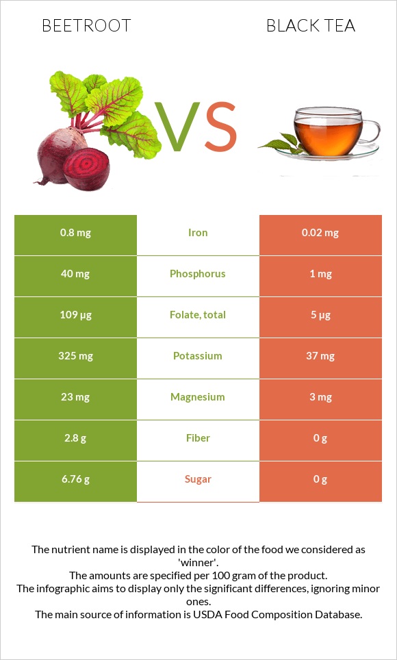 Beetroot vs Black tea infographic